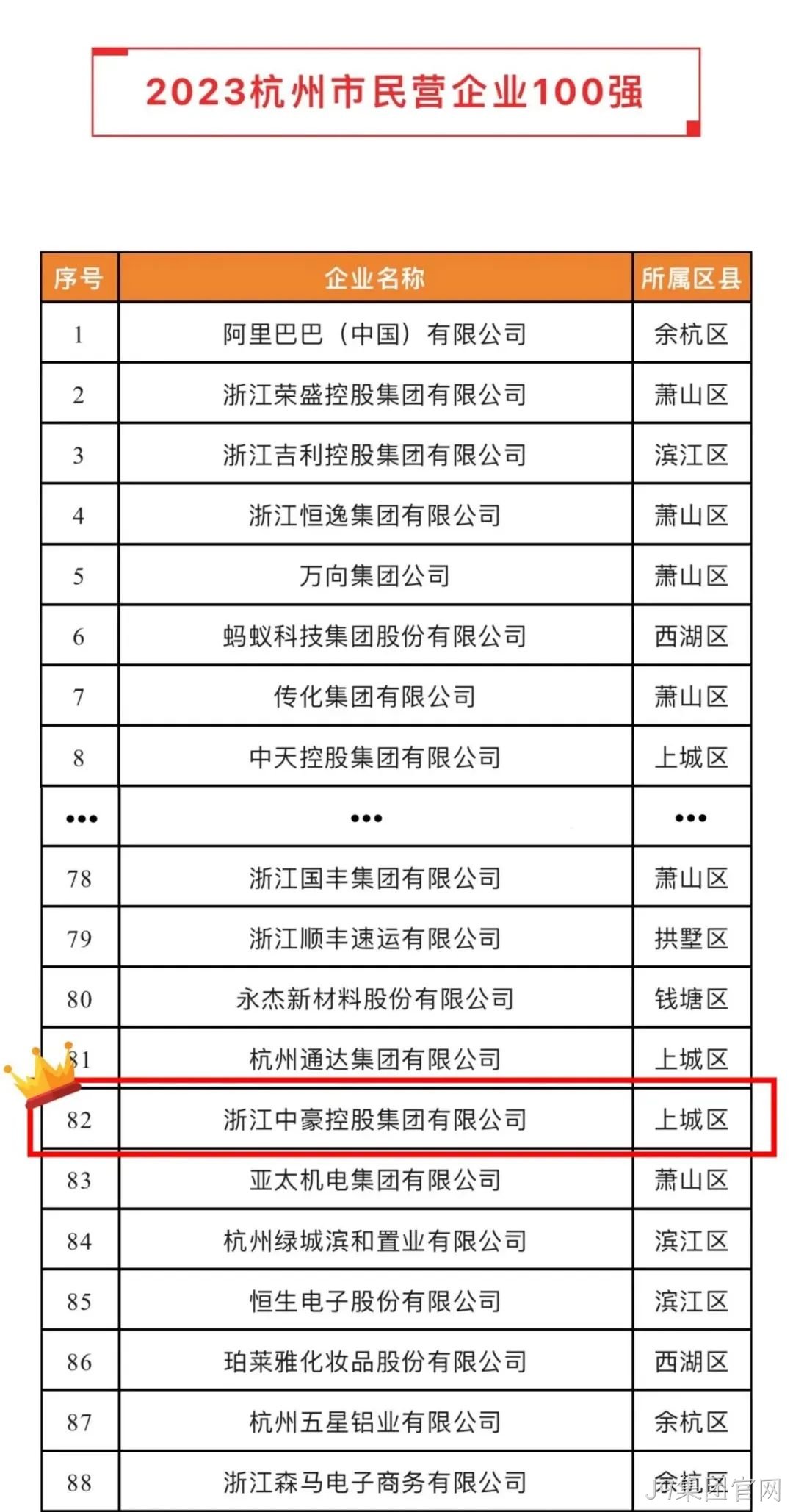J9集团官网荣登2023杭州市&ldquo;民营企业100强&rdquo;、&ldquo;民营企业服务□□□业50强&rdquo;榜单